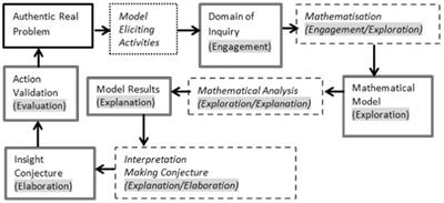 Integrating inquiry and mathematical modeling when teaching a common topic in lower secondary school: an iSTEM approach